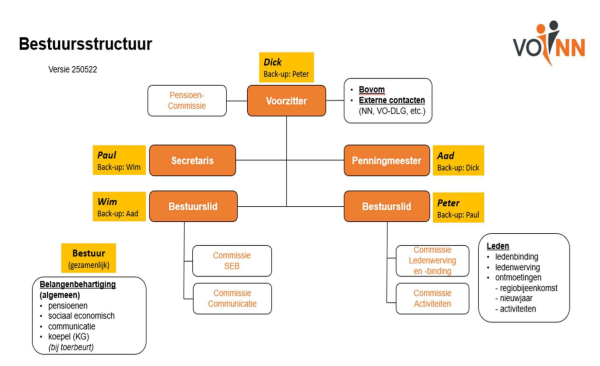 besturrsstructuur 600
